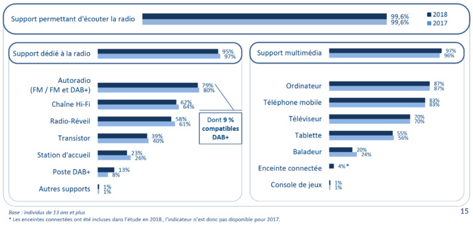 La quasi-totalité des individus possèdent un support pour écouter la radio La quasi-totalité des individus possèdent un support pour écouter la radio