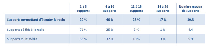 La quasi-totalité des individus possèdent un support pour écouter la radio La quasi-totalité des individus possèdent un support pour écouter la radio