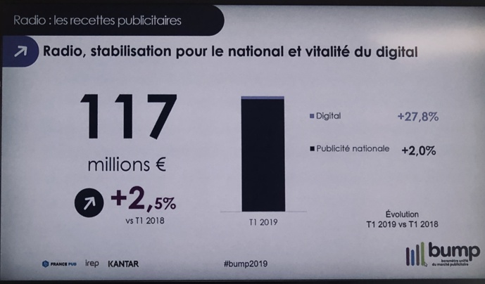 Publicité : le marché radio se porte bien au 1er trimestre 2019 Publicité : le marché radio se porte bien au 1er trimestre 2019