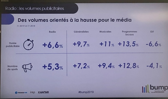 Publicité : le marché radio se porte bien au 1er trimestre 2019 Publicité : le marché radio se porte bien au 1er trimestre 2019