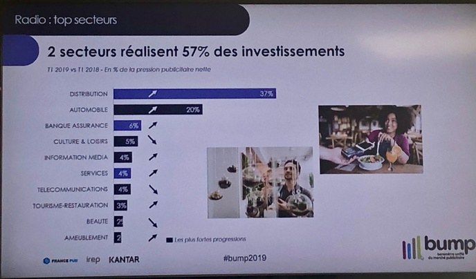 Publicité : le marché radio se porte bien au 1er trimestre 2019 Publicité : le marché radio se porte bien au 1er trimestre 2019