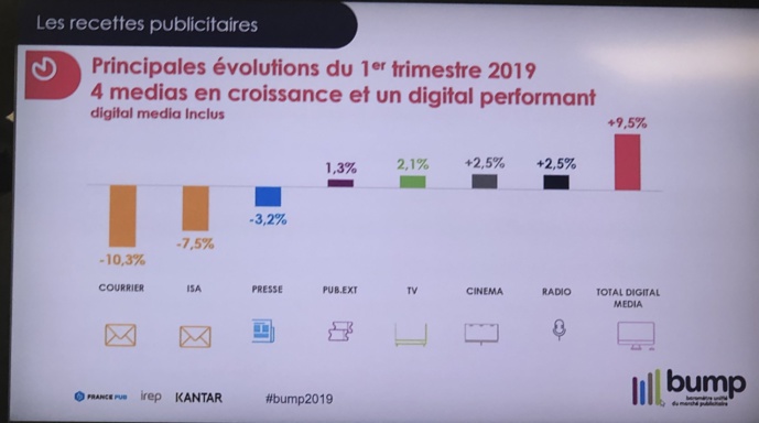 4 médias dont la radio performent sur le 1er trimestre. 4 médias dont la radio performent sur le 1er trimestre.