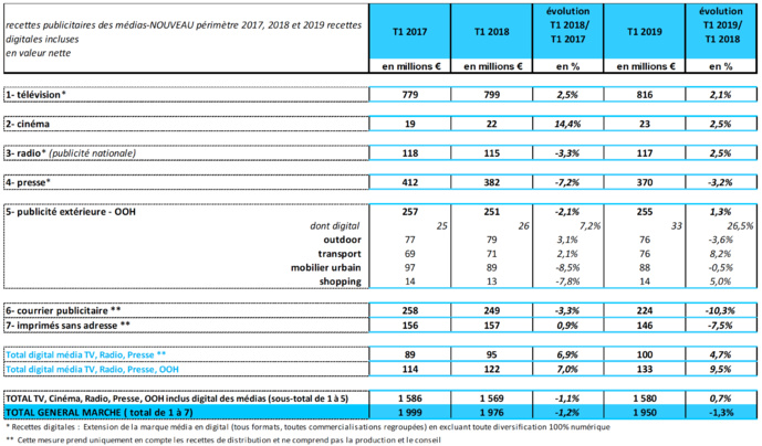 Le marché publicitaire par média © Irep Le marché publicitaire par média © Irep