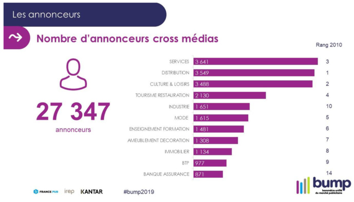 Marché publicitaire : on s’approche de l’équilibre Marché publicitaire : on s’approche de l’équilibre