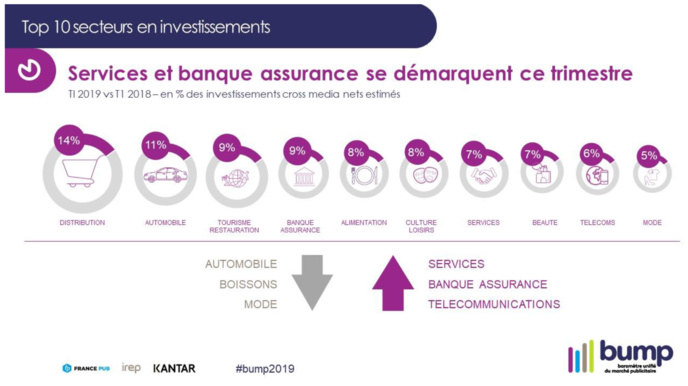 Marché publicitaire : on s’approche de l’équilibre Marché publicitaire : on s’approche de l’équilibre