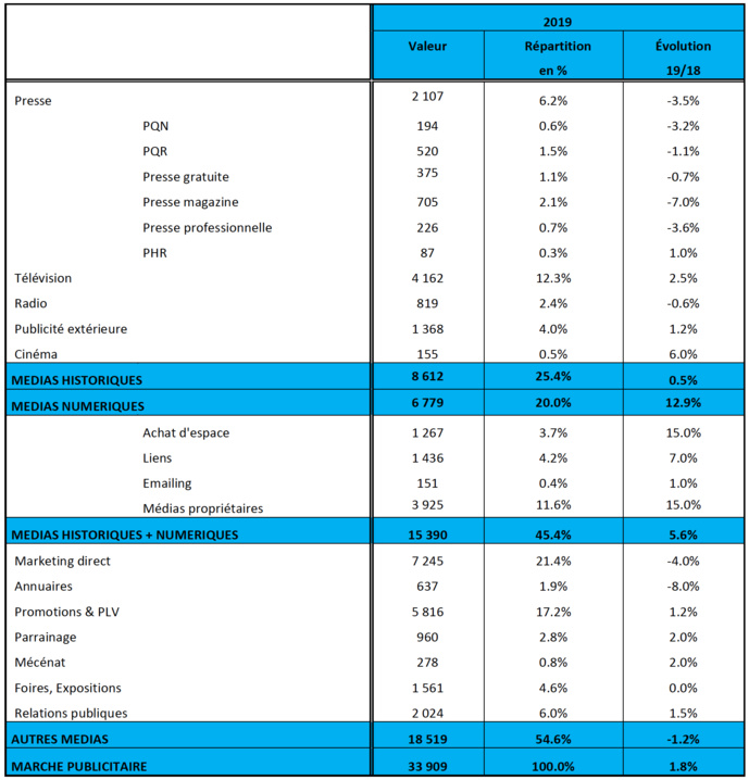Les prévisions du marché de la communication pour 2019 © France Pub Les prévisions du marché de la communication pour 2019 © France Pub