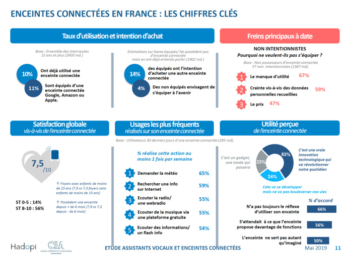 Étude : 46% des Français ont déjà utilisé un assistant vocal Étude : 46% des Français ont déjà utilisé un assistant vocal