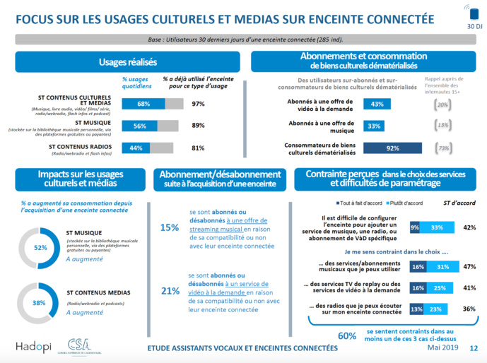 Étude : 46% des Français ont déjà utilisé un assistant vocal Étude : 46% des Français ont déjà utilisé un assistant vocal