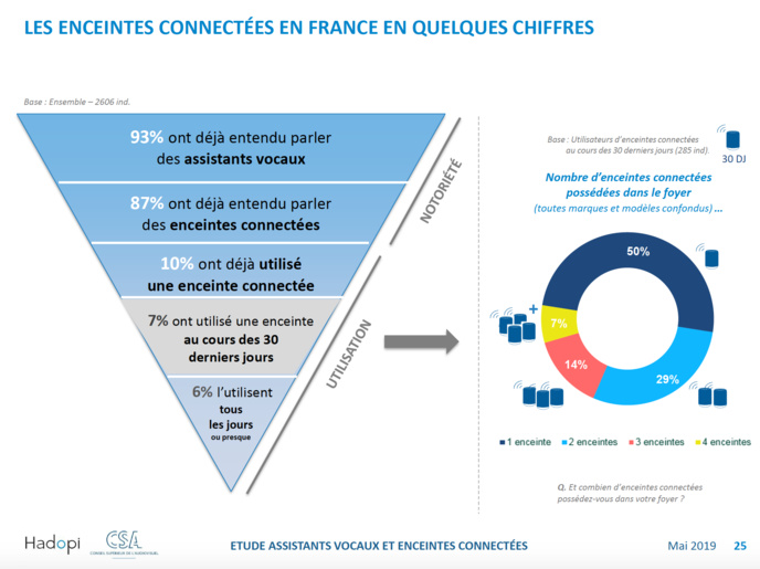 Étude : 46% des Français ont déjà utilisé un assistant vocal Étude : 46% des Français ont déjà utilisé un assistant vocal