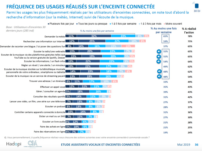 Étude : 46% des Français ont déjà utilisé un assistant vocal Étude : 46% des Français ont déjà utilisé un assistant vocal