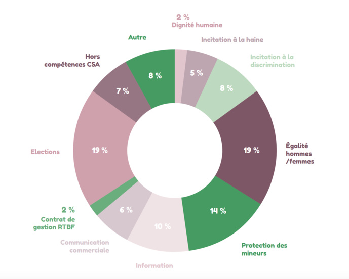 La répartition des thématiques sur l’ensemble des plaintes reçues en 2018 © CSA La répartition des thématiques sur l’ensemble des plaintes reçues en 2018 © CSA