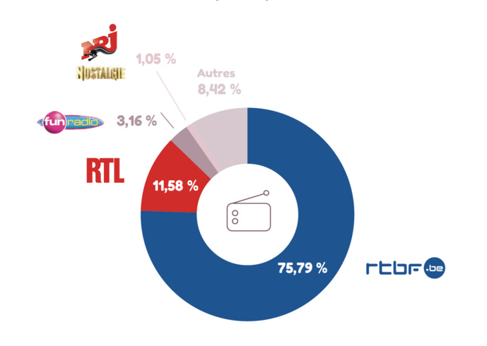 Les éditeurs visés par les plaintes en radio : la proportion des plaintes visant la RTBF doit être relativisée par les 45 plaintes dénonçant un débat de l’émission "C’est vous qui le dites" en radio et les 39 plaintes visant le débat télévisé "À votre avis" © CSA Les éditeurs visés par les plaintes en radio : la proportion des plaintes visant la RTBF doit être relativisée par les 45 plaintes dénonçant un débat de l’émission "C’est vous qui le dites" en radio et les 39 plaintes visant le débat télévisé "À votre avis" © CSA
