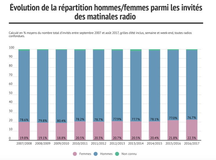 Radios généralistes : les matinales se sont politisées en 10 ans Radios généralistes : les matinales se sont politisées en 10 ans
