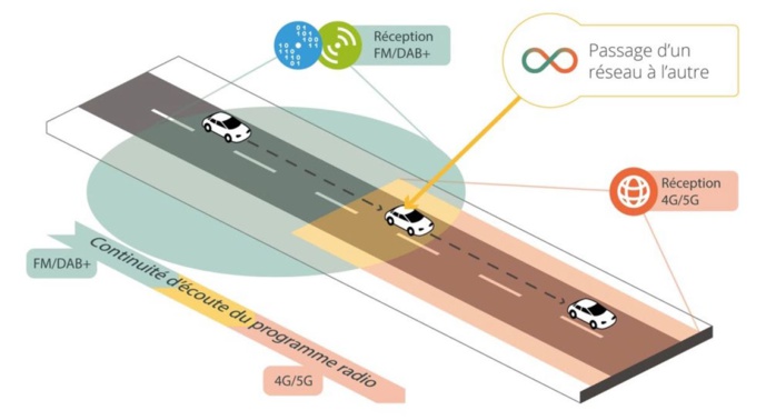 Avec Radiobridge, le véhicule sélectionne le meilleur réseau, en toute transparence pour l’auditeur. © TDF