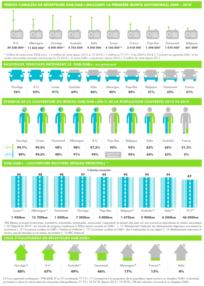 DAB+ : 75 millions de récepteurs déjà vendus DAB+ : 75 millions de récepteurs déjà vendus