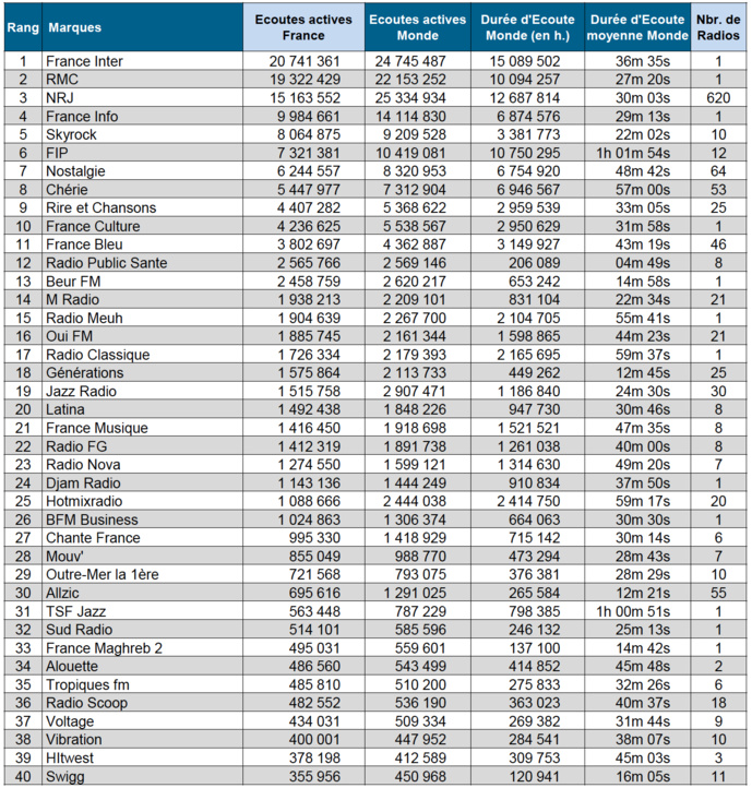 Les radios numériques les plus puissantes en mai Les radios numériques les plus puissantes en mai