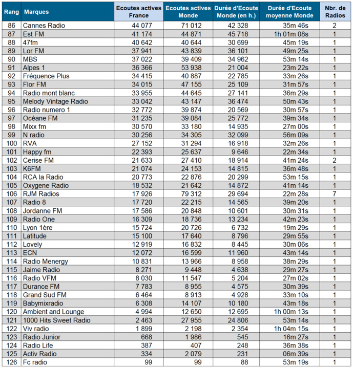 Les radios numériques les plus puissantes en mai Les radios numériques les plus puissantes en mai