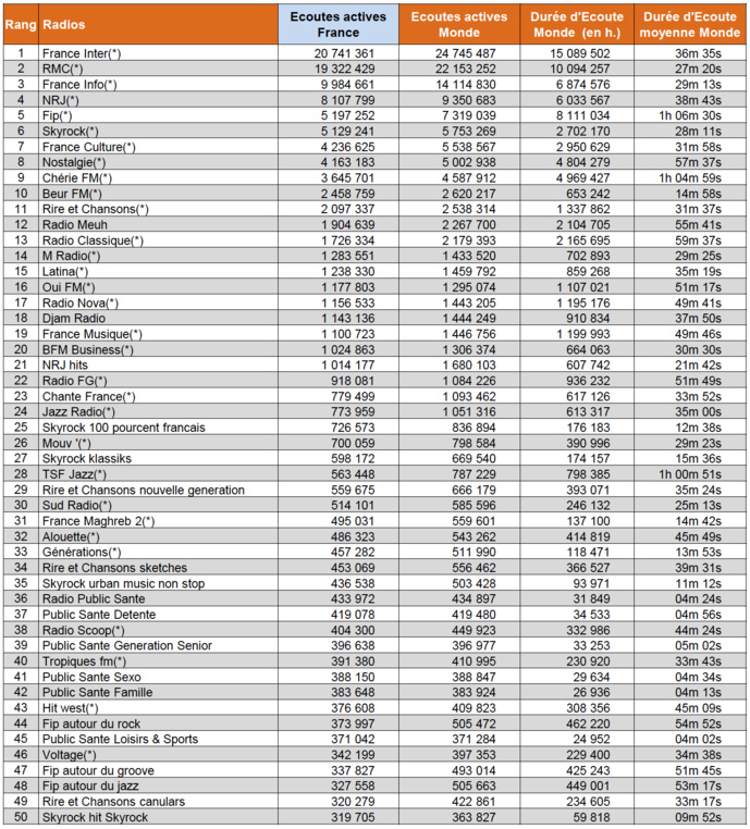 Les radios numériques les plus puissantes en mai Les radios numériques les plus puissantes en mai