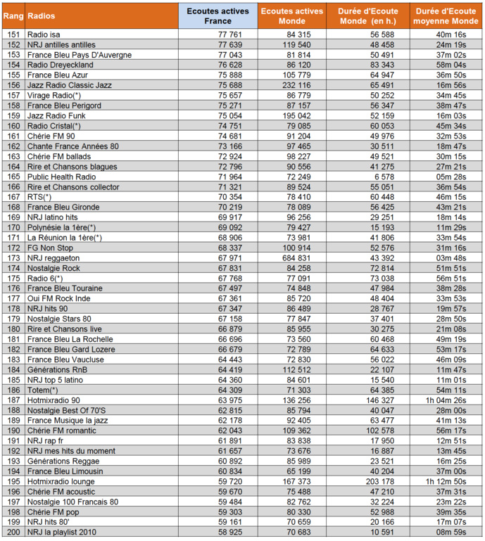 Les radios numériques les plus puissantes en mai Les radios numériques les plus puissantes en mai