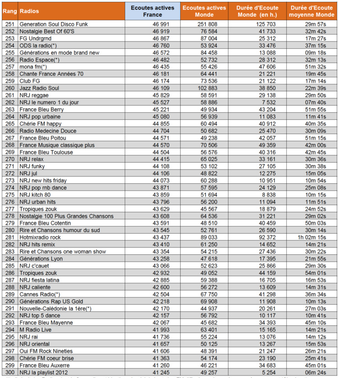 Les radios numériques les plus puissantes en mai Les radios numériques les plus puissantes en mai