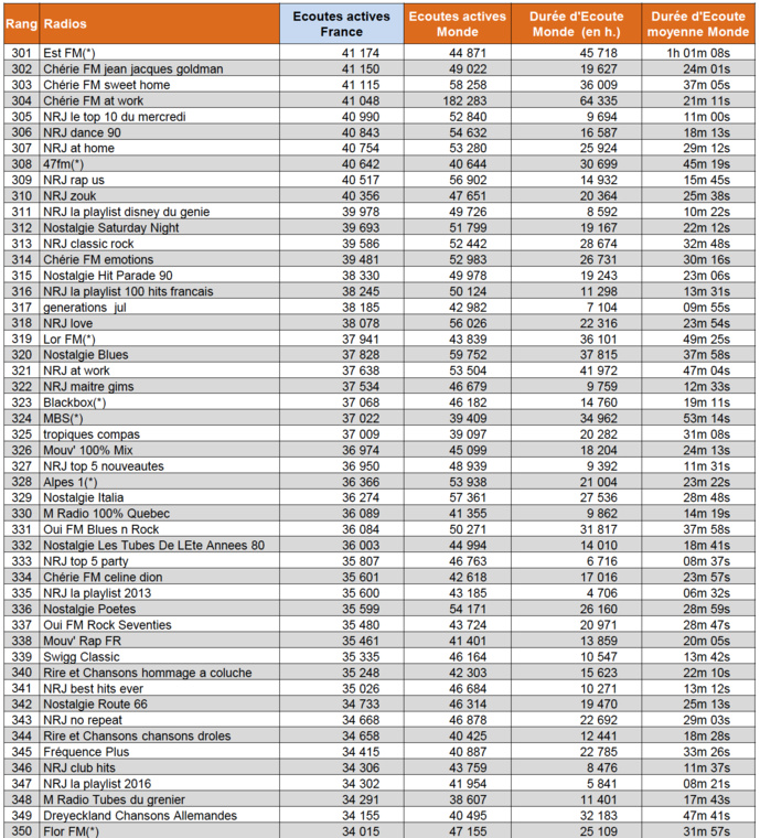 Les radios numériques les plus puissantes en mai Les radios numériques les plus puissantes en mai