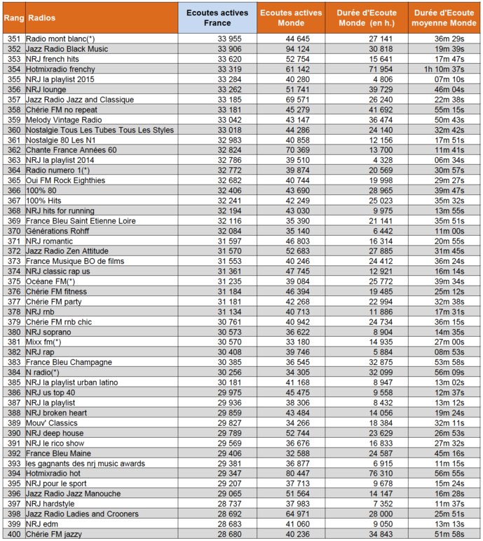 Les radios numériques les plus puissantes en mai Les radios numériques les plus puissantes en mai