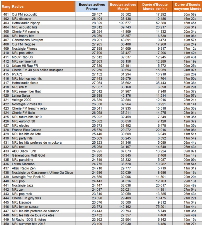 Les radios numériques les plus puissantes en mai Les radios numériques les plus puissantes en mai