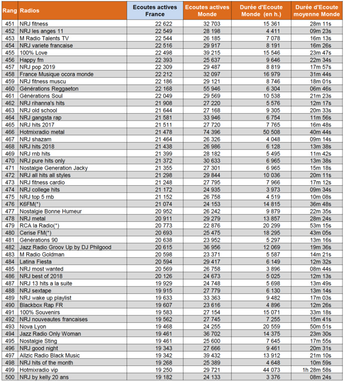Les radios numériques les plus puissantes en mai Les radios numériques les plus puissantes en mai