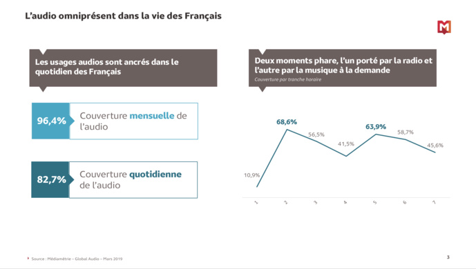 Plus de 22% des internautes consomment des podcasts