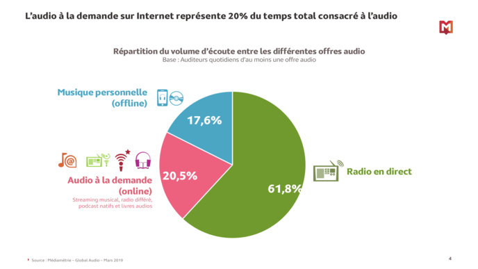 Plus de 22% des internautes consomment des podcasts