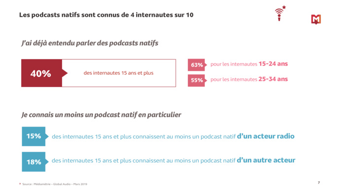 Plus de 22% des internautes consomment des podcasts