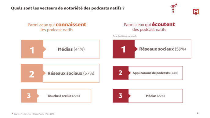 Plus de 22% des internautes consomment des podcasts
