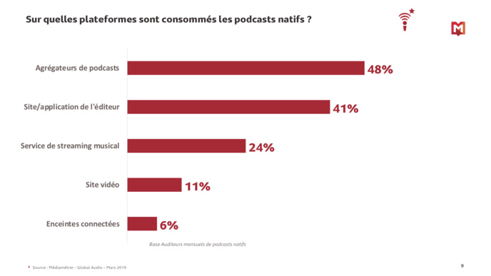 Plus de 22% des internautes consomment des podcasts