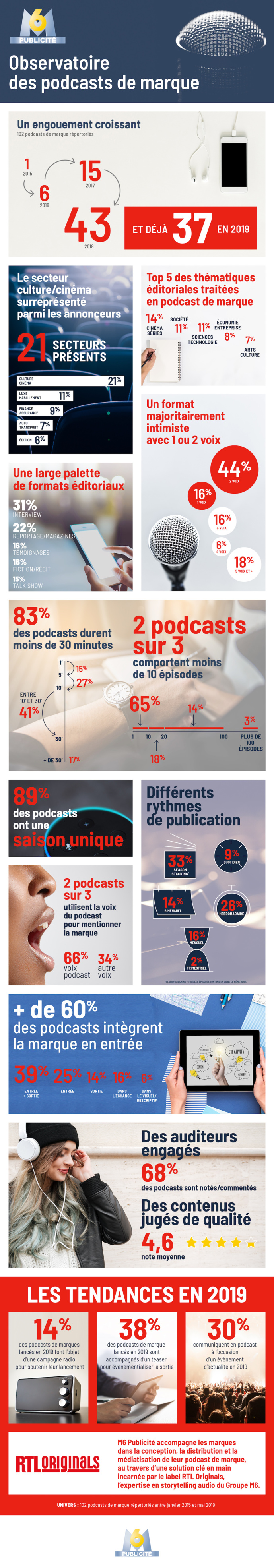 M6 Publicité lance son Observatoire des podcasts de marque M6 Publicité lance son Observatoire des podcasts de marque