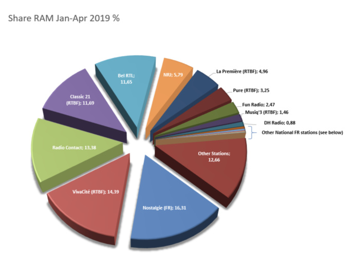 Audiences en Belgique : Nostalgie toujours très puissante Audiences en Belgique : Nostalgie toujours très puissante