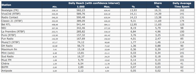 Audiences en Belgique : Nostalgie toujours très puissante Audiences en Belgique : Nostalgie toujours très puissante