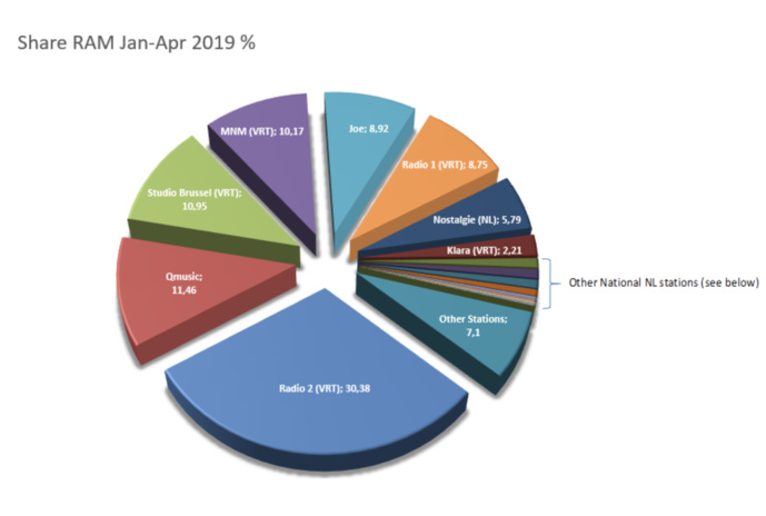 Audiences en Belgique : Nostalgie toujours très puissante Audiences en Belgique : Nostalgie toujours très puissante