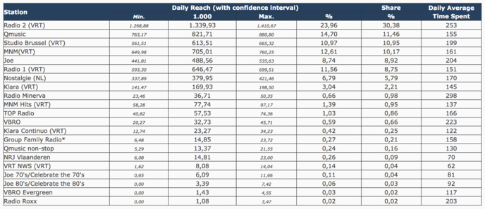 Audiences en Belgique : Nostalgie toujours très puissante Audiences en Belgique : Nostalgie toujours très puissante