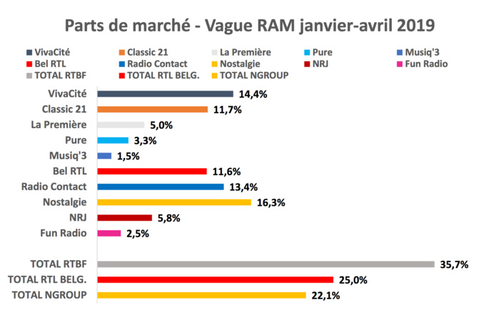 La RTBF leader avec ses 1 910 487 auditeurs hebdomadaires La RTBF leader avec ses 1 910 487 auditeurs hebdomadaires