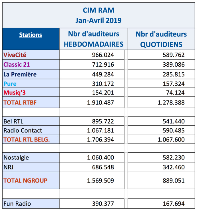 La RTBF leader avec ses 1 910 487 auditeurs hebdomadaires La RTBF leader avec ses 1 910 487 auditeurs hebdomadaires