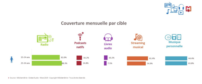 "Les jeunes, fans d’audio" constate Médiamétrie "Les jeunes, fans d’audio" constate Médiamétrie