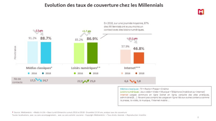 "Les jeunes, fans d’audio" constate Médiamétrie "Les jeunes, fans d’audio" constate Médiamétrie