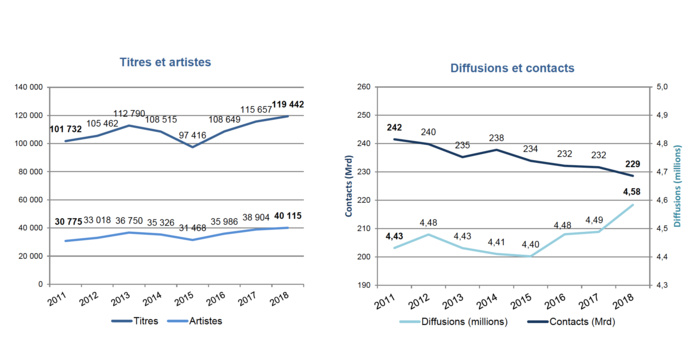 Évolution des titres, artistes, diffusions et contacts © Observatoire de l’économie de la musique Évolution des titres, artistes, diffusions et contacts © Observatoire de l’économie de la musique