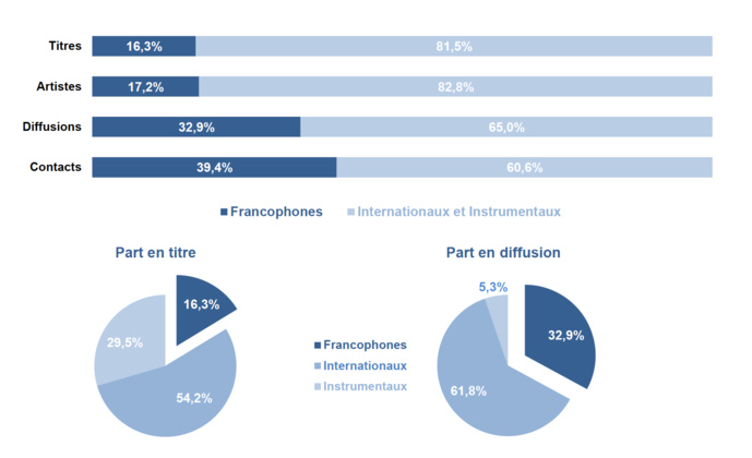 Répartition de la francophonie dans la diffusion © Observatoire de l’économie de la musique Répartition de la francophonie dans la diffusion © Observatoire de l’économie de la musique