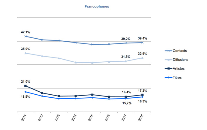 Évolution de la francophonie © Observatoire de l’économie de la musique Évolution de la francophonie © Observatoire de l’économie de la musique