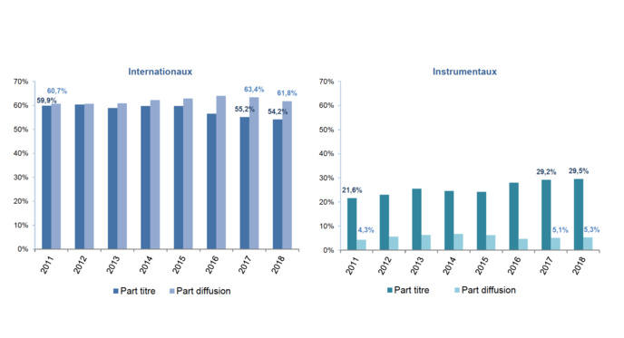 Évolution des internationaux et instrumentaux © Observatoire de l’économie de la musique Évolution des internationaux et instrumentaux © Observatoire de l’économie de la musique
