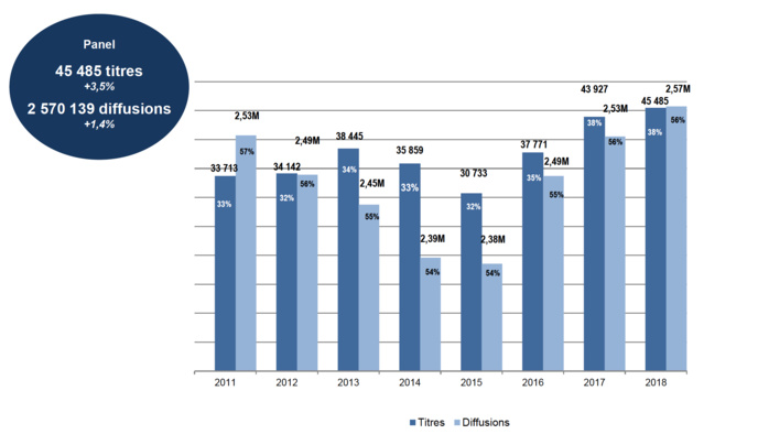 Évolution des nouveautés © Observatoire de l’économie de la musique Évolution des nouveautés © Observatoire de l’économie de la musique