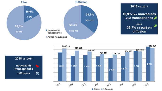 Répartition, évolution des nouveautés francophones © Observatoire de l’économie de la musique Répartition, évolution des nouveautés francophones © Observatoire de l’économie de la musique