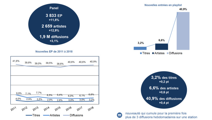 Nouvelles entrées en playlist Nouvelles entrées en playlist © Observatoire de l’économie de la musique Nouvelles entrées en playlist Nouvelles entrées en playlist © Observatoire de l’économie de la musique