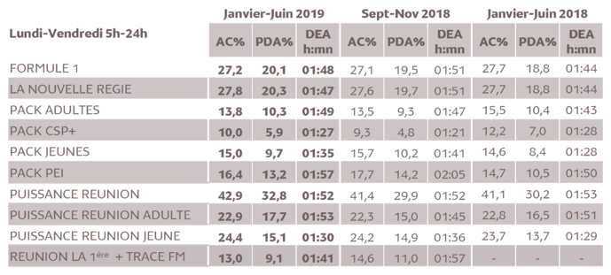 Source : Médiamétrie Métridom Janvier Juin 2019 13 ans et plus Copyright Médiamétrie Tous droits réservés Source : Médiamétrie Métridom Janvier Juin 2019 13 ans et plus Copyright Médiamétrie Tous droits réservés